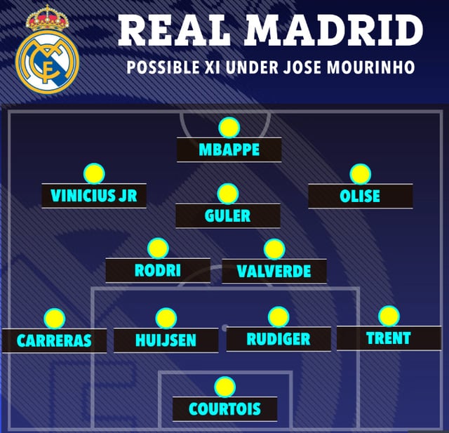 Mourinho's likely 4-2-3-1 formation upon his return to Real Madrid. /Photo=The Sun archive