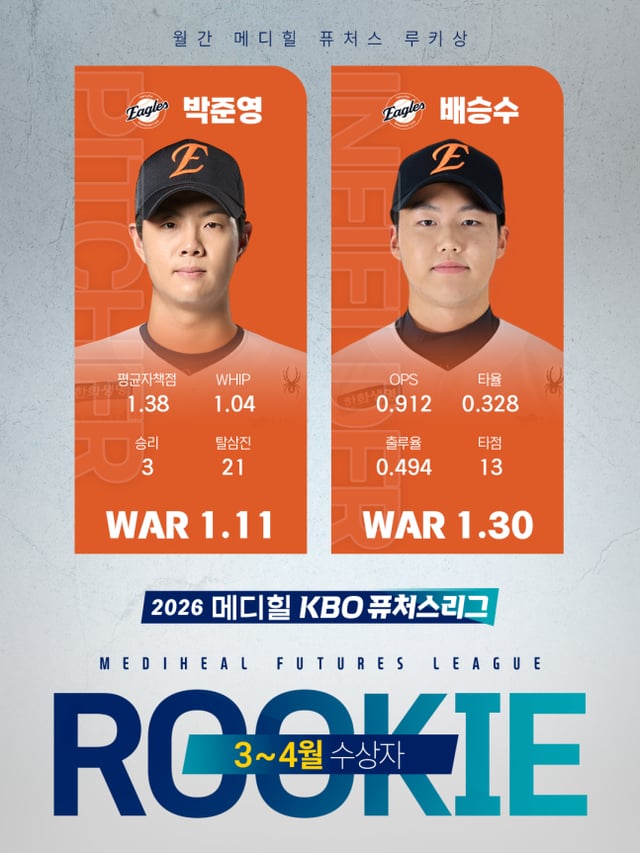 한화 박준영(왼쪽)과 배승수가 2026 KBO 퓨처스리그 3~4월 루키상을 수상했다. /사진=KBO 제공