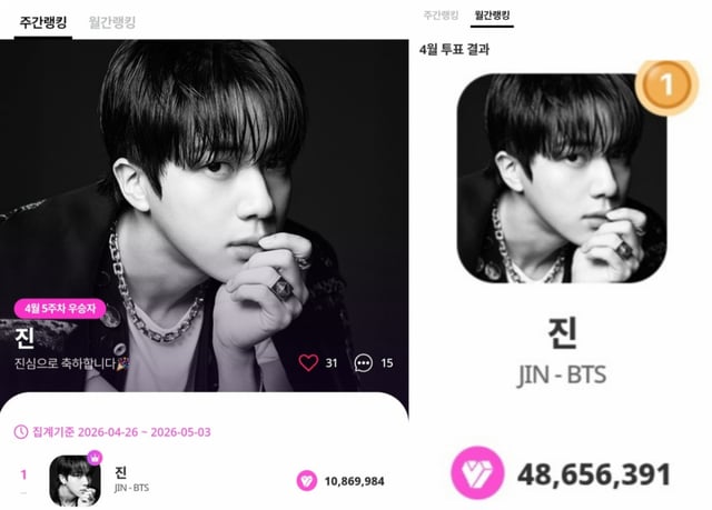 Silver Voice SIREN JIN』防弾少年団のジン、BTSで14週連続1位..月間