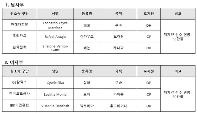 프로배구 남·여 외국인선수 재계약 최종 결과. /사진=한국배구연맹 제공