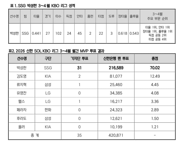 3~4월 월간 MVP 투표 결과. /사진=KBO