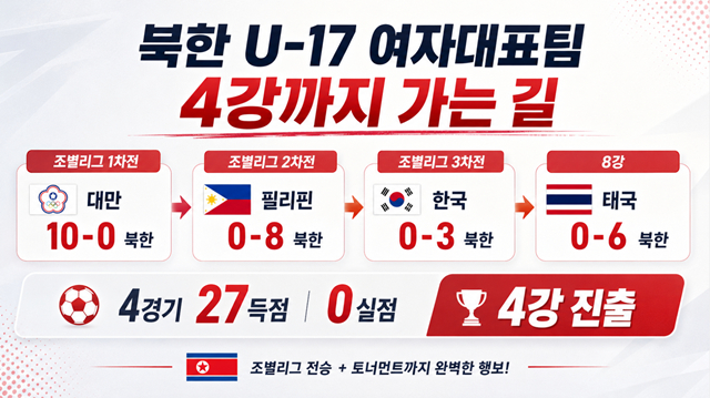 North Korea's performance at the 2026 AFC U-17 Women's Asian Cup. /Photo=AI-generated image.
