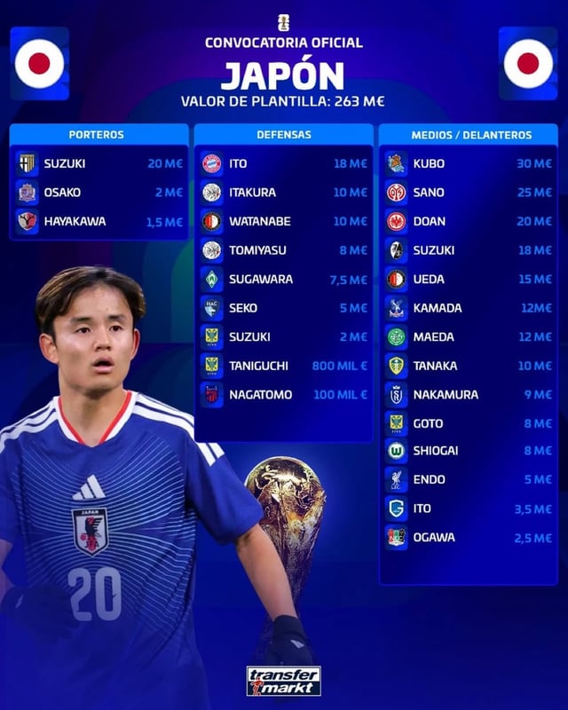 Market value of Japan's final roster for the 2026 FIFA World Cup in North America. /Photo=Transfermarkt screenshot