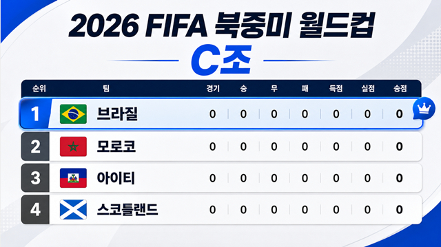 브라질의 북중미 월드컵 조편성. /사진+AI 제작 이미지.