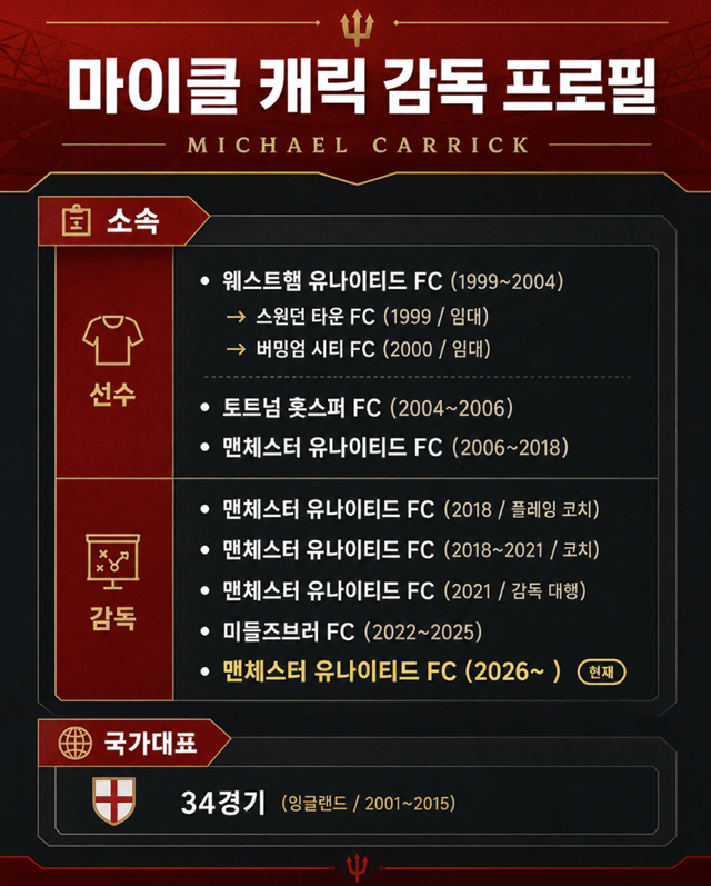마이클 캐릭 감독 프로필. /사진=AI 제작 이미지.