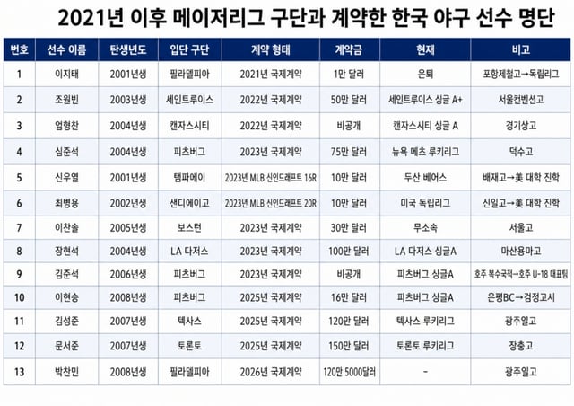 List of South Korean players who signed with MLB teams since 2021. /Photo=Reporter Kim Dong-yoon