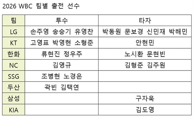 /자료=KBO