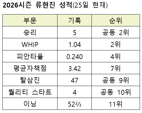 /자료=KBO