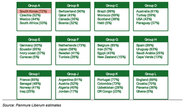 Probabilities for advancing to the Round of 32 in the group stage of the 2026 FIFA World Cup in North America, as predicted by Joachim Clement. South Korea, which belongs to Group A, is predicted to have a 72% chance of advancing, surpassing Czechia (52%) and Mexico (44%). /Photo=Fanmuir Liverum capture