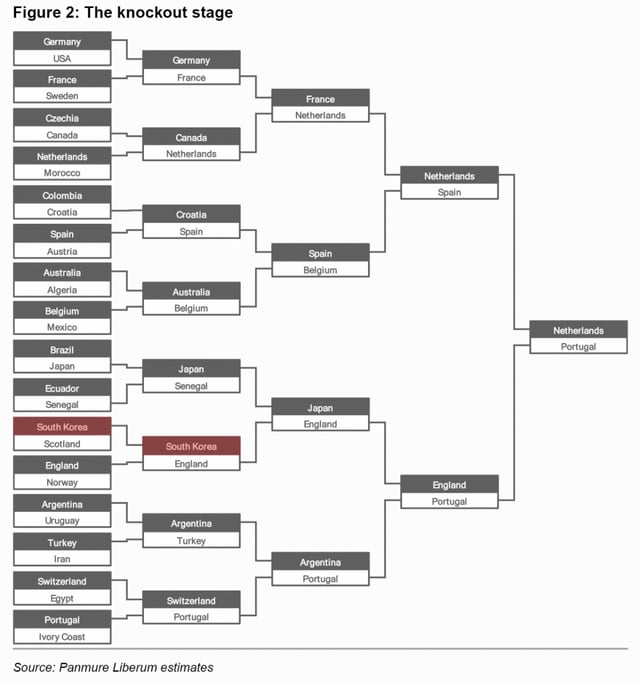 The Round of 32 bracket for the group stage of the 2026 FIFA World Cup in North America, as predicted by Joachim Clement. South Korea is predicted to defeat Scotland in the Round of 32 and advance to the Round of 16, but will be eliminated by England. Japan is expected to defeat Brazil and Senegal consecutively and reach the quarterfinals. The predicted World Cup champion is the Netherlands. /Photo=Fanmuir Liverum capture