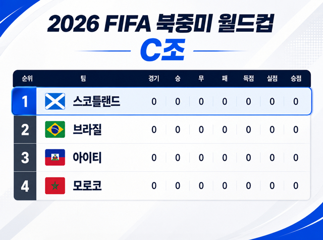 Scotland's 2026 FIFA North, Central America, and Caribbean World Cup draw. /Photo=AI-generated image.