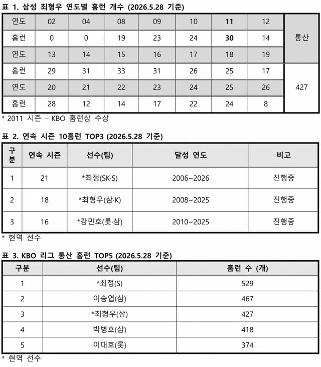 삼성 최형우 관련 홈런 기록. /표=KBO 제공