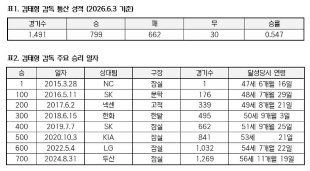 김태형 감독 관련 기록. /사진=KBO 제공