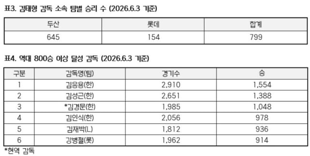 김태형 감독 관련 기록. /사진=KBO 제공