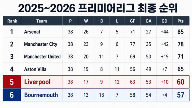 2025~2026시즌 잉글랜드 프리미어리그(EPL )순위. 리버풀은 5위, 본머스는 6위를 기록했다. /사진=AI 제작 이미지.