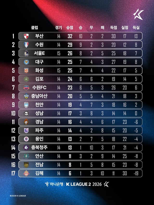 하나은행 K리그2 2026 15라운드 기준 중간 순위표. /사진=한국프로축구연맹 제공