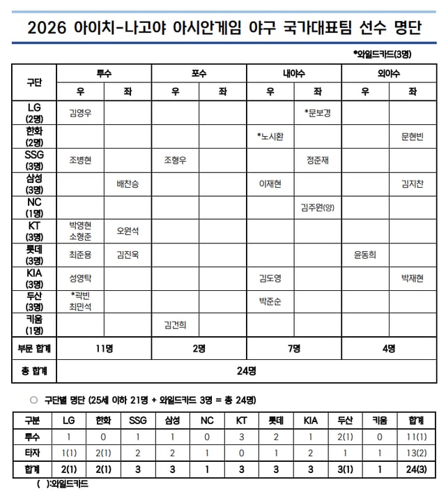 2026 아이치·나고야 아시안게임 최종 명단. /사진=KBO 제공
