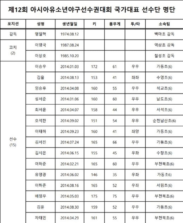제12회 아시아유소년야구선수권대회. /사진=KBSA 제공
