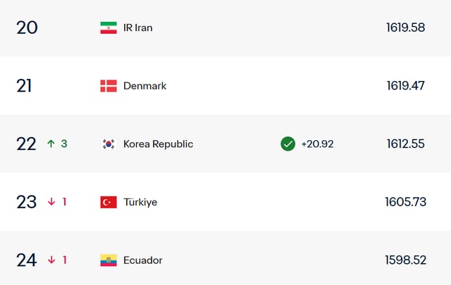 12일 체코전 승리 이후 22위로 순위가 오른 대한민국 축구 대표팀 FIFA 랭킹. /사진=FIFA 홈페이지 캡처