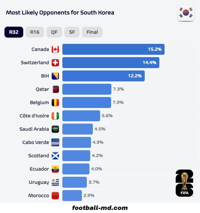 대한민국 축구 국가대표팀의 2026 FIFA 북중미 월드컵 32강 대진 확률. /사진=풋볼 미츠 데이터 캡처