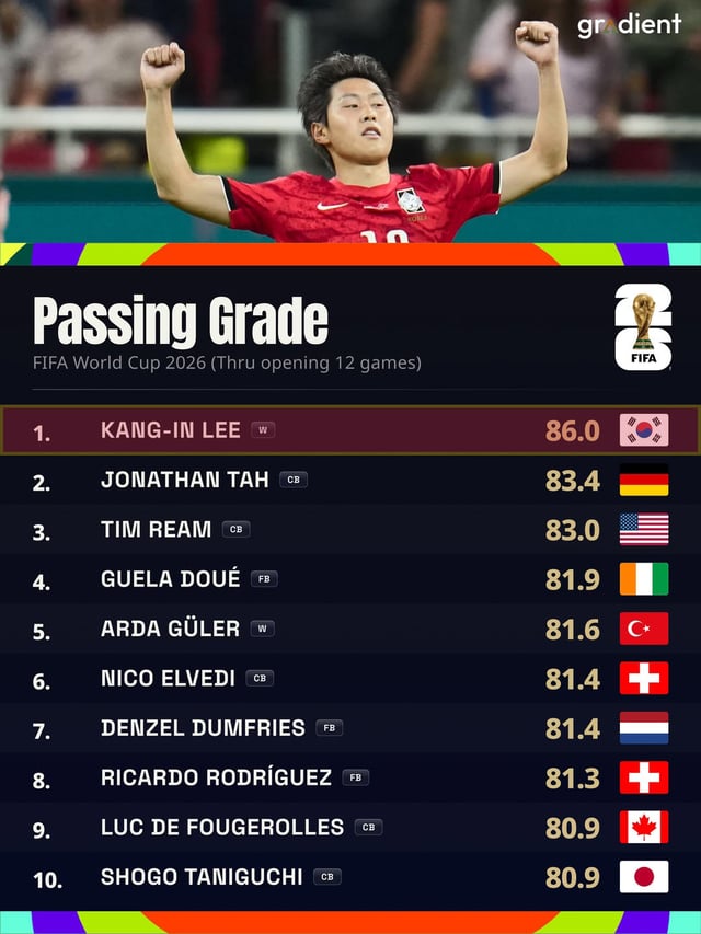 Lee Kang-in, ranked No. 1 overall in passing grades for the 2026 FIFA World Cup in North America. /Photo=Gradient Sports SNS screenshot