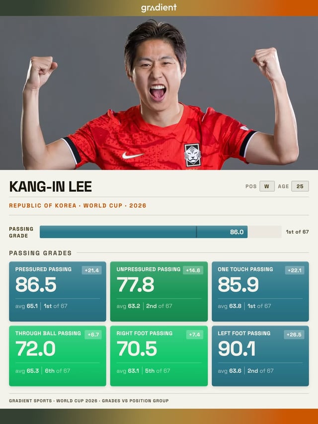 Detailed metrics for Lee Kang-in, who ranked No. 1 overall in passing grades for the 2026 FIFA World Cup in North America. /Photo=Gradient Sports SNS screenshot