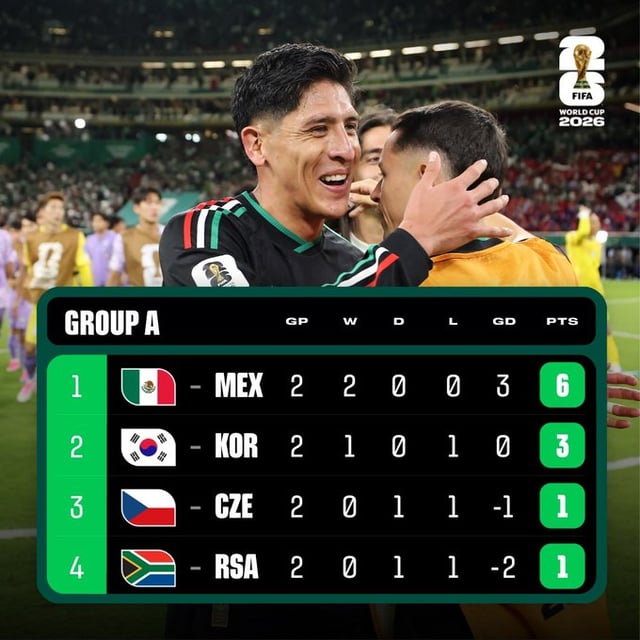 2026 FIFA 북중미 월드컵 조별리그 A조 2차전 순위. /사진=FIFA SNS 캡처