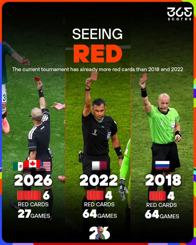 Six red cards were shown in just 27 matches at the 2026 FIFA North American World Cup, surpassing the total number of send-offs (four) from the entire 2018 and 2022 World Cup tournaments. /Photo=365Scores SNS screenshot