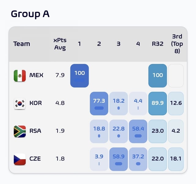 풋볼 미츠 데이터(FMD)가 예측한 2026 FIFA 북중미 월드컵 조별리그 A조 최종 순위 확률. 멕시코의 조 1위가 확정된 가운데, 시뮬레이션 결과 한국은 77.3% 확률로 조 2위로 32강에 진출했다. /사진=FMD SNS 캡처