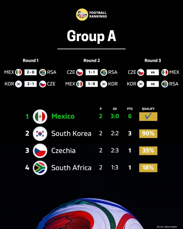 2026 FIFA 북중미 월드컵 조별리그 A조 최종 순위. /사진=풋볼랭킹 SNS 캡처