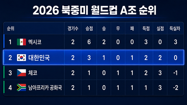 2026 북중미 월드컵 A조 순위. /사진=AI 제작 이미지.