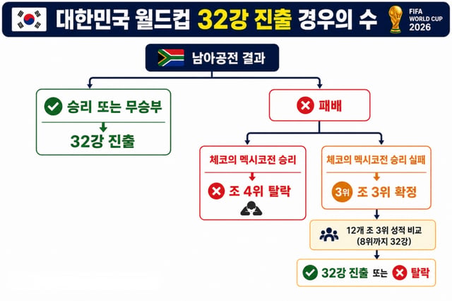 2026 FIFA 북중미 월드컵 한국 축구 대표팀 32강 진출 경우의 수. AI 제작 이미지