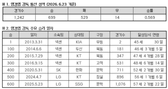 /사진=KBO 제공