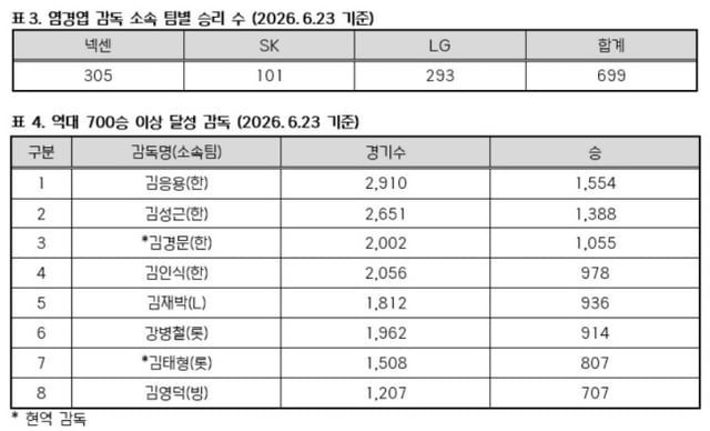 /사진=KBO 제공