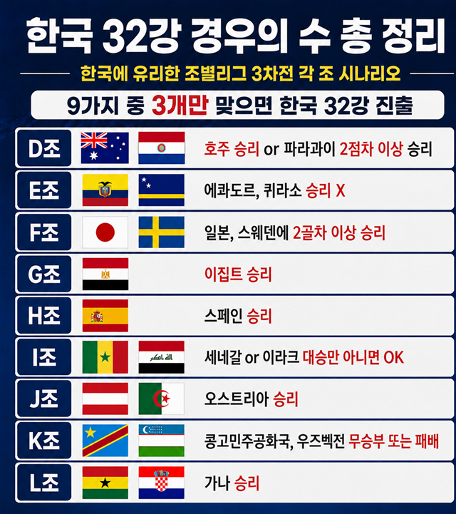 한국에 유리한 다른 조 3차전 시나리오. /사진=AI 제작 이미지.