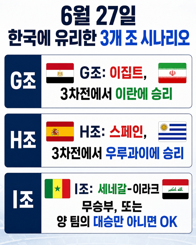 27일에 열리는 2026 북중미 월드컵 조별리그 3차전 일정 중 한국에 유리한 시나리오. 이 3개 시나리오가 현실 가능성이 가장 높다. /사진=AI 제작 이미지.