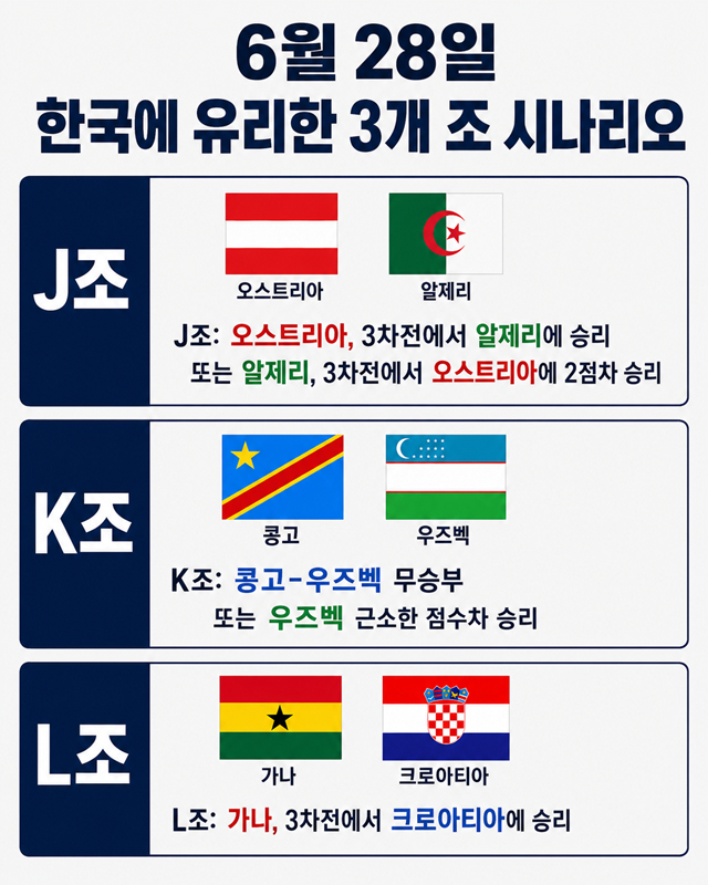 6월 28일에 열리는 북중미 월드컵 일정 가운데, 한국에 유리한 3개 조 시나리오. /사진=AI 제작 이미지.
