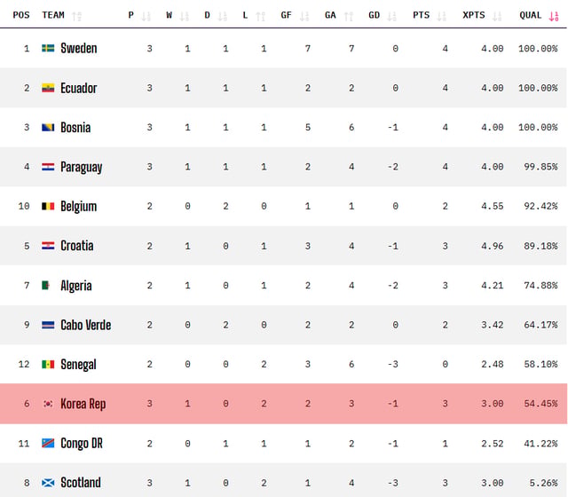 26일 기준 2026 FIFA 북중미 월드컵 각 조 3위 팀들의 32강 진출 확률. 한국은 54.45%까지 줄어 12개 조 10위까지 처졌다. 32강 진출권은 8 위 팀까지 주어진다. /사진=옵타(OPTA) 홈페이지 캡처
