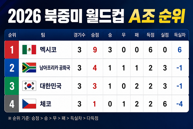 2026 국제축구연맹 북중미 월드컵 A조 최종 순위. /사진=AI 제작 이미지.