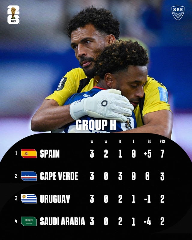 1次リーグ3戦3分けで2026国際サッカー連盟(FIFA)北中米ワールドカップH組2位に上がり、32強に進出したカーボベルデ代表チーム。 /写真=SSE SNSキャプチャー