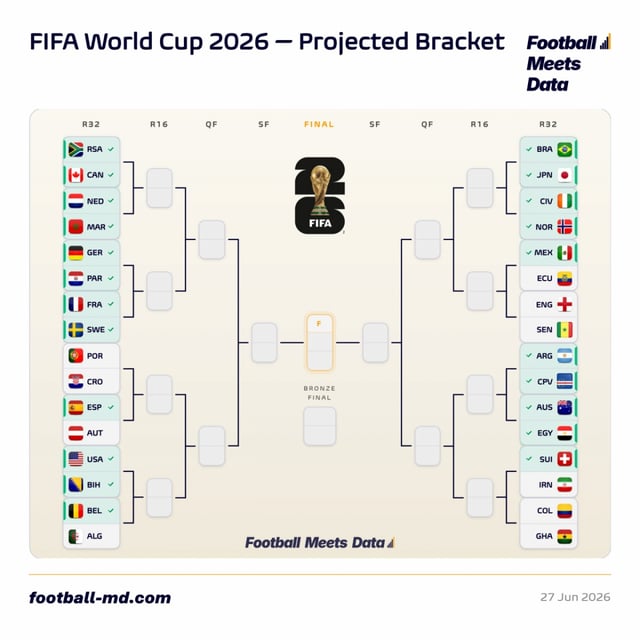 축구 통계 매체 풋볼 미츠 데이터(FMD)의 2026 FIFA 북중미 월드컵 32강 예상 대진표에서 사라진 대한민국 축구 국가대표팀. /사진=FMD SNS 캡처