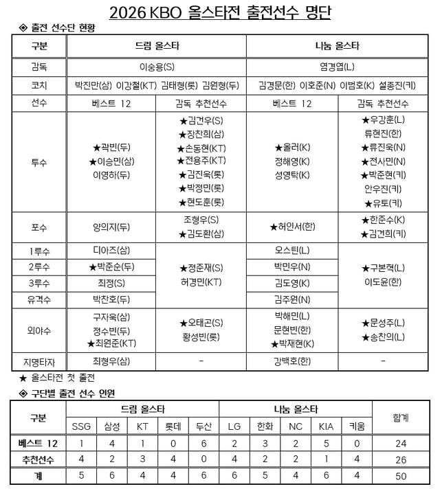 2026 KBO 올스타전 출전 선수 명단. /사진=KBO 제공