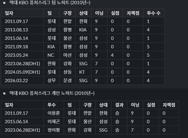 한국야구위원회(KBO)가 퓨처스리그 기록을 집계하기 시작한 2010년 이후 역대 퓨처스리그 팀 노히트 목록. /사진=KBO 제공