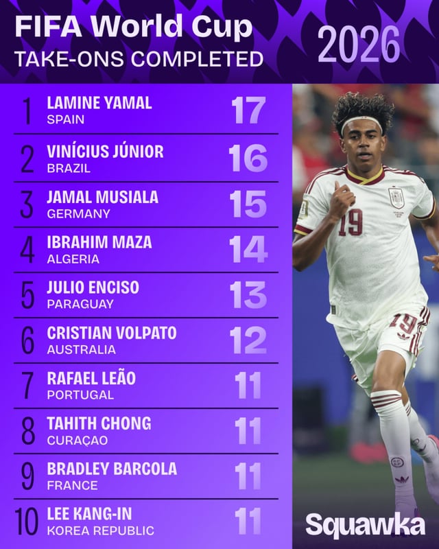 2026 FIFA 북중미 월드컵 드리블 성공 횟수 11회로 여전히 톱10을 유지하고 있는 이강인. 순위표상 10위로 처져 있지만, 성공 횟수는 공동 7위에 해당한다. /사진=스쿼카 SNS 캡처