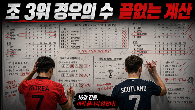 북중미 월드컵에서는 한국과 스코틀랜드가 유독 복잡한 조 3위 경우의 수를 따져야 했다. /사진=AI 제작 이미지.
