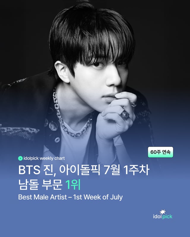 BTSのジン、アイドルピックで60週連続1位..全分野統合で6週連続『No.1