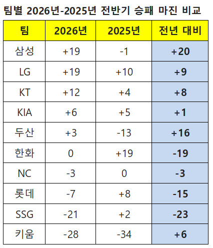 /자료=KBO