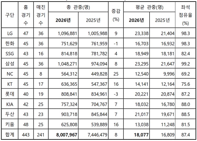 2026시즌 구단별 관중수(7월 20일 현재). /자료=KBO