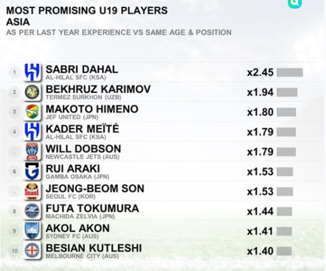 Son Jeong-beom, who ranked sixth jointly among Asia's promising players. /Photo=CIES post screenshot