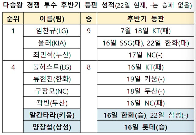 /자료=KBO